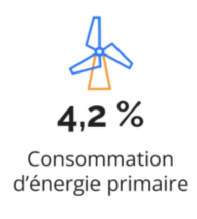 Consommation d'énergie primaire